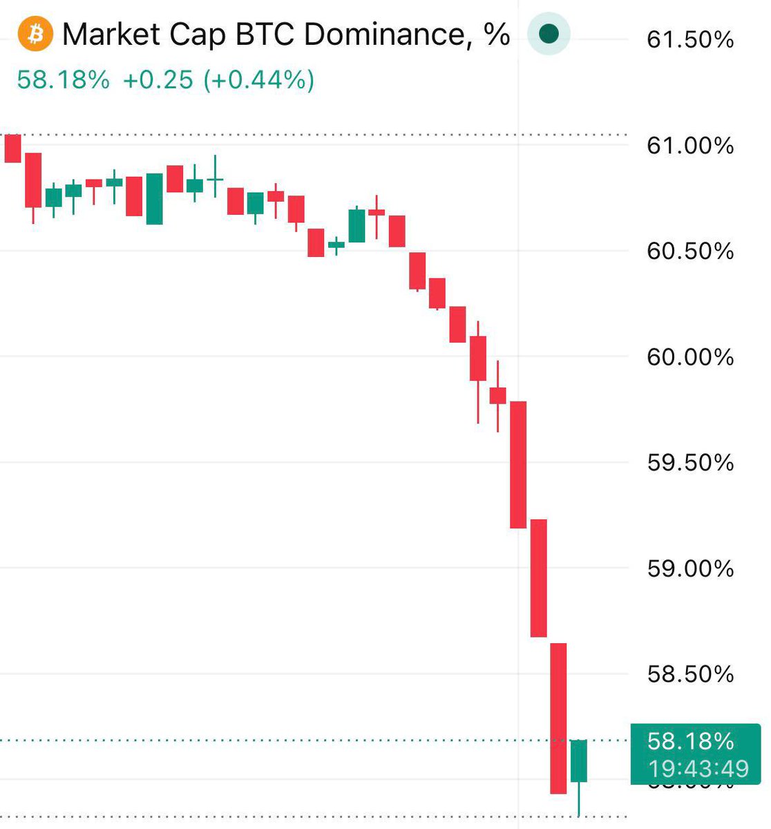 pulsealpha_'s tweet photo. 🚨BREAKING: Bitcoin dominance crashes to 57.83%, a 15-month low, as altcoins surge to outperform BTC by 31% since May. https://t.co/Q9lJMGJ6Lh