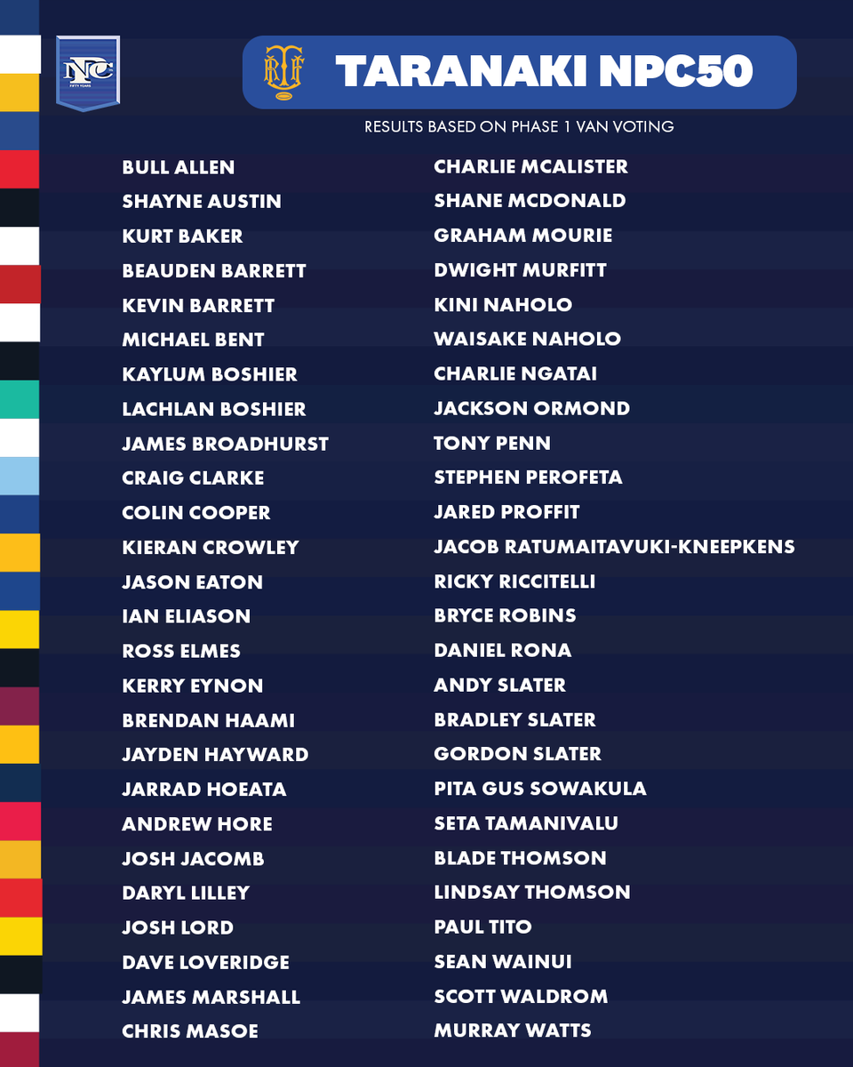 HiluxNPC's tweet photo. You voted. Here are the NPC50 players and moments from @TaranakiRugby 

Phase 2 is next. We're voting on the NPC's 50 greatest of all time. Sign up at https://t.co/RUCkIXbe0a.
#NPC50 https://t.co/6tpUXtlNFj