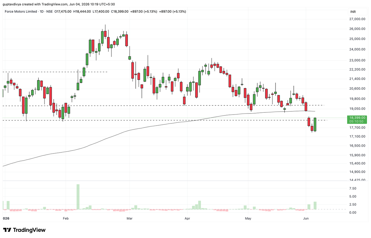 Tradetalkss's tweet photo. #FORCEMOT - If this bullish engulfing candleโs low is sustained, we can see a good move here! https://t.co/02HEAsf9Nz