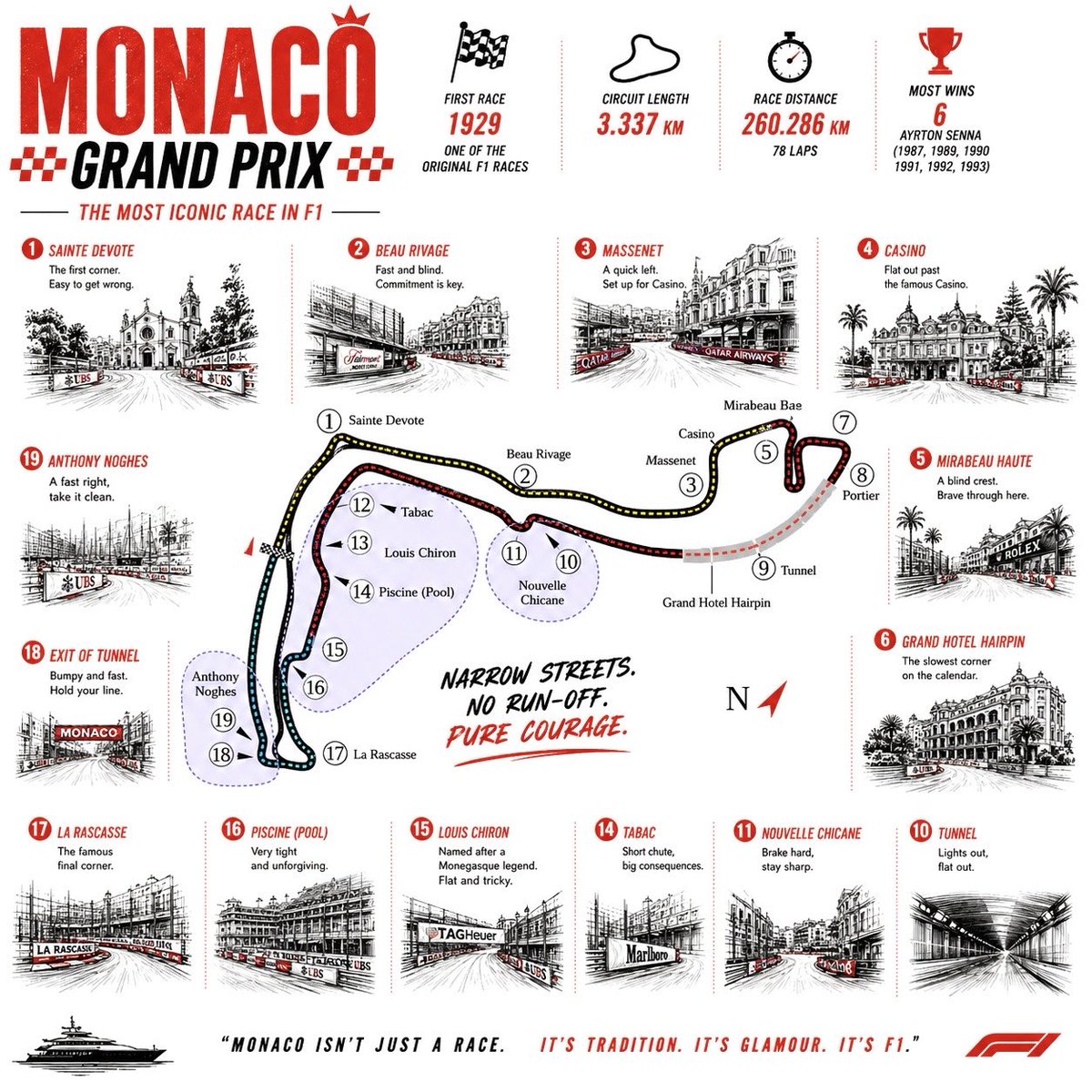 cfmagindia's tweet photo. Monaco isn’t just a race.

It’s a church at Sainte Dévote.
A casino at full throttle.
A hotel wrapped around a hairpin.
A tunnel taken flat out.
A swimming pool brushed at 250 km/h.
And walls waiting for the smallest mistake.

From Sainte Dévote to Antony Noghès, every corner has a story.

Welcome to the most iconic lap in motorsport. 🇲🇨🏁

#MonacoGP #F1 #Formula1