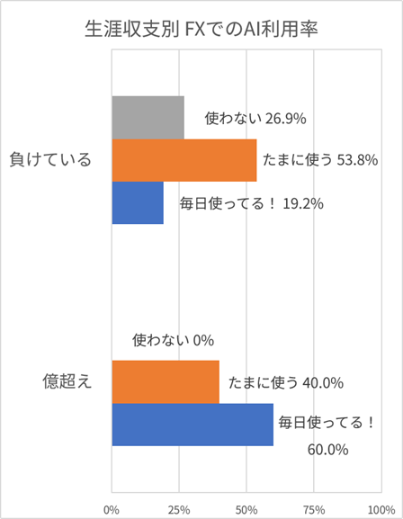 takagifx's tweet photo. FX×AIアンケート、傾向がわりとはっきり

✅️負けている人→AI使わない人多め／使うAIはGemini、ChatGPT
✅️億超えトレーダー→全員がAIを活用／トップ2はGemini、Claude

活用方法も今夜のジュンさん、ナナキさんとのメンシプ配信で見ていきます。ぜひー！

配信URL👉https://t.co/HCYYks2Oip
メンシプ案内👉https://t.co/o5zVKVEoJd

AIアンケートもまだ募集中です！
👉️https://t.co/RdfU5Lmzcj