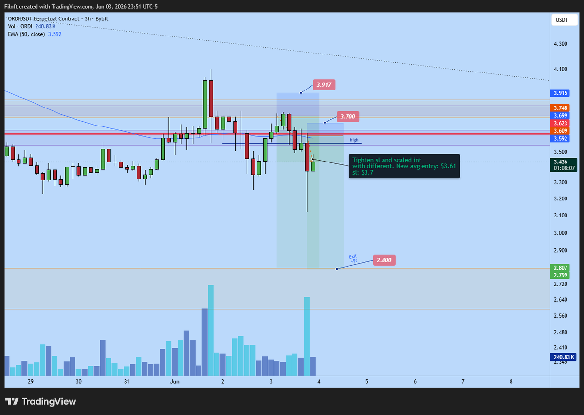 filnft's tweet photo. Just scaled into $ordi short https://t.co/T0tHzaHNWT