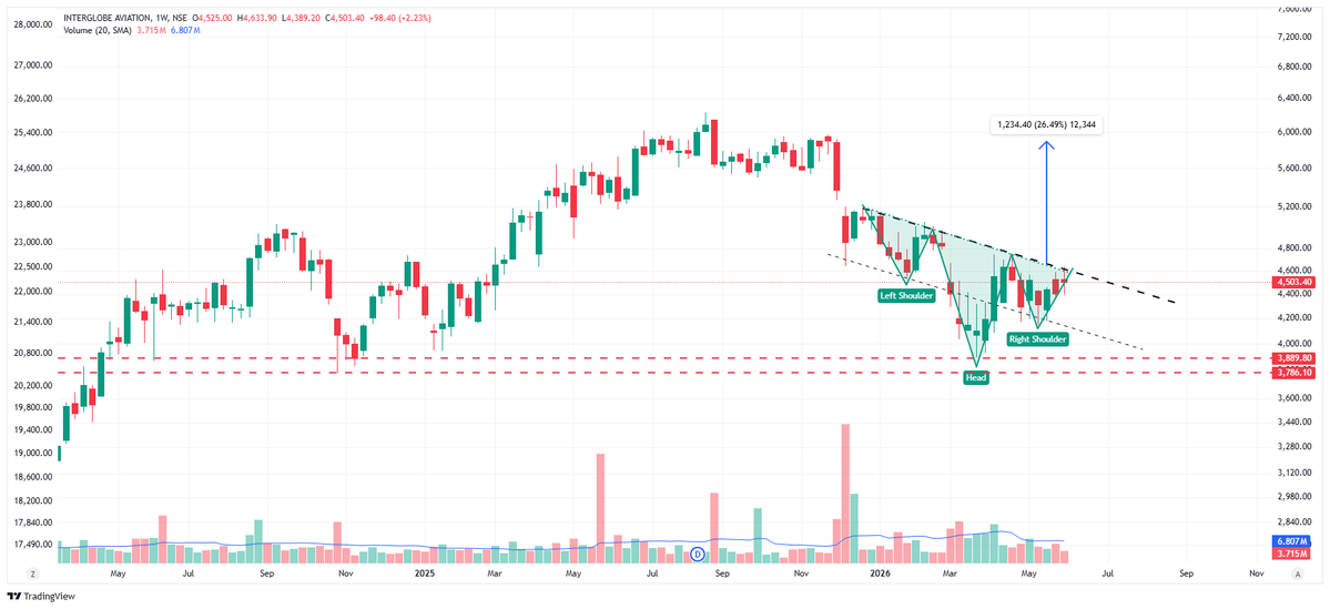 Labh_Investment's tweet photo. #INDIGO Head &amp; Shoulder Pattern in weekly chart

Does ATF price stabilization news help Indigo !?

P.S NOT SEBI REG.

#Nifty #Banknifty #Pearlglobal #USDINR #DXY #Euro #OOTD #WTICrude #X #Bitcoin #StocktoTrade #Sensex #Trending #Elonmusk #Trump #SpacexIPO #Gold #Silver #XAUAUG https://t.co/E4wCxgbTCy