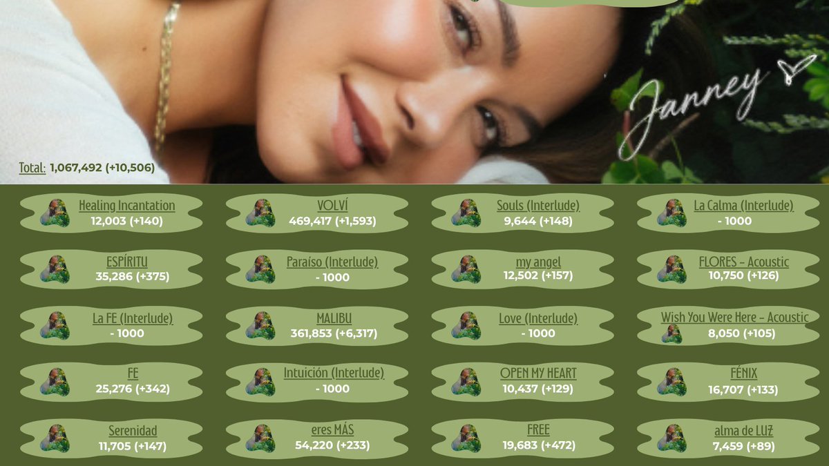 Os_AranManager's tweet photo. Spotify Update — «Janney» 

Chiquis Rivera

Día 32: +10,537 *😭*
Día 33: +10,506

Total: 1,067,492 streams. https://t.co/IS3g0ywolm