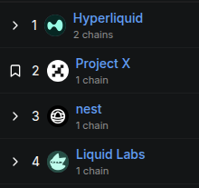 hyperchan_dev's tweet photo. Liquid Labs
TVL: $509.82K | 24H Fees: $3.73K | APR: 267%

Top 4 in daily volume on Hyperliquid

Gated pool access: 500,000 LIQD
$525 (7 days ago)
$1425 (today)

Avg Pool APR 277.9%
HYPE Spot Annual Yield 107.74%

Zero IL
Zero management https://t.co/lCeIgMgo4T