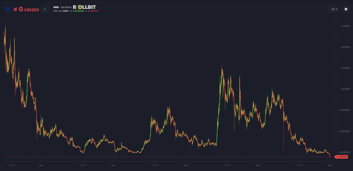 shahh's tweet photo. Remember Cardano?

At one point, it was a top ALT valued at over $100B.

Today, it's down 94% from the highs, and today the founder said he can't do anything to make the price go back up.

RIP, end of an era. https://t.co/DDy3JtcwNM