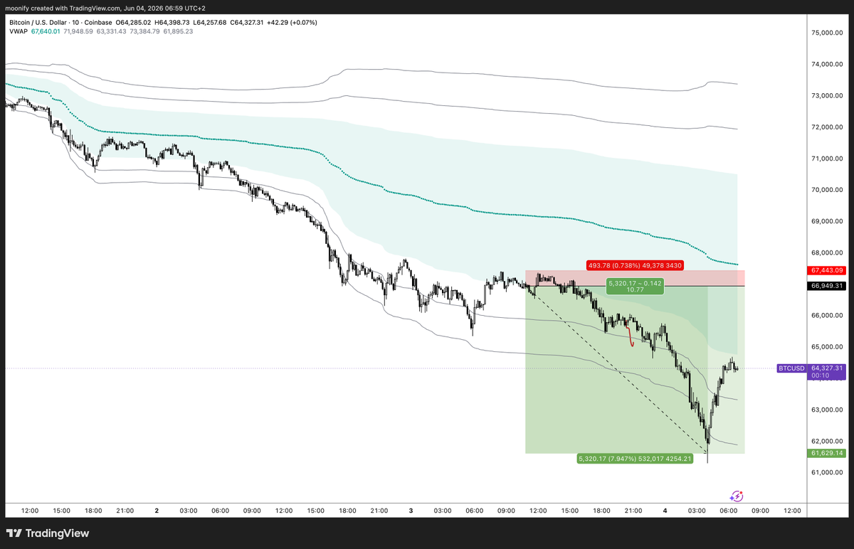 Moonify2's tweet photo. BTC ended, TRX still around the long entry. dafuq https://t.co/BgYV8ELerO