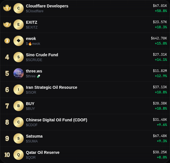 cherrytgbot's tweet photo. Now Trending on https://t.co/YMX3vSTI2N!

1️⃣ Cloudflare | 50.8 % | 67.0K MC
2️⃣ EXITZ | 18.3 % | 23.6K MC
3️⃣ 🔥ewok | 15.0 % | 642.7K MC
4️⃣ SCRUDE | 14.1 % | 27.3K MC
5️⃣ three | 12.9 % | 11.8M MC
6️⃣ ISOR | 10.8 % | 37.1K MC

NFA | DYOR | Trending Alerts updated every 30mins https://t.co/TNrbXVjPqD