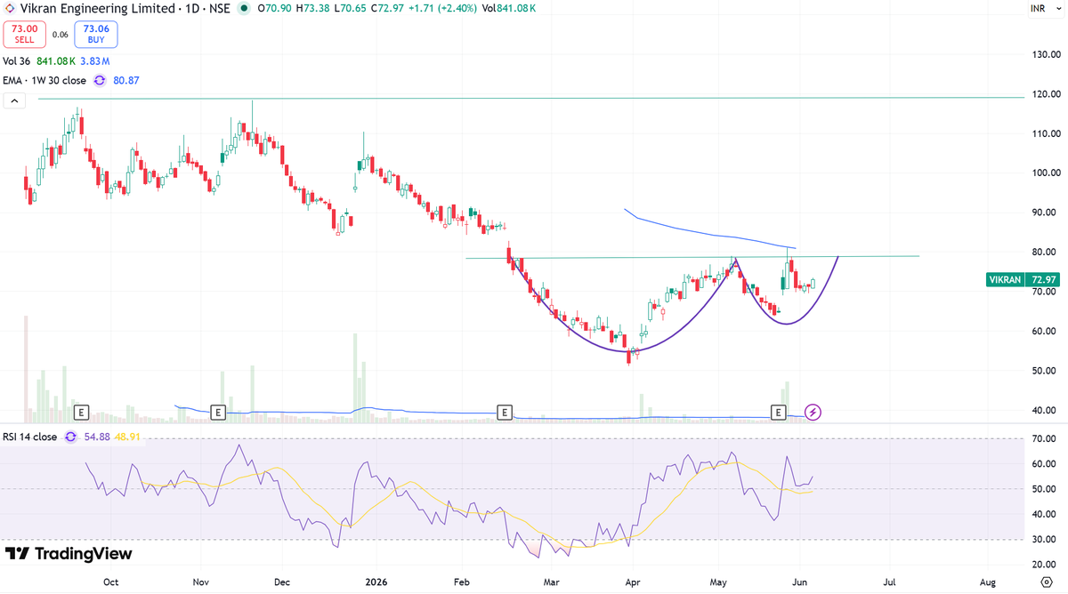 kaziashraf007's tweet photo. #VIKRAN 71.9
Interesting set up.
Disclaimer: NO BUY/SELL IS RECOMM. DO CONSULT YOUR FINANCIAL ADVISOR BEFORE INVESTING IN STOCK MARKET . https://t.co/Y7rcpyLngZ