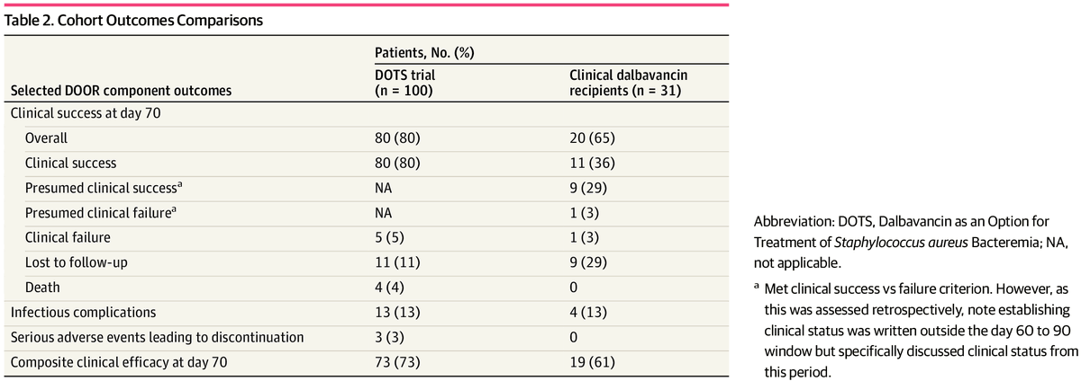 JAMANetworkOpen's tweet photo. In clinical practice, patients with #Bacteremia receiving dalbavancin were younger and more likely to have substance use or housing instability than those in the DOTS trial, but completed therapy with similar low failure rates. https://t.co/X8FrRbDOwr https://t.co/GOU5niOFUW