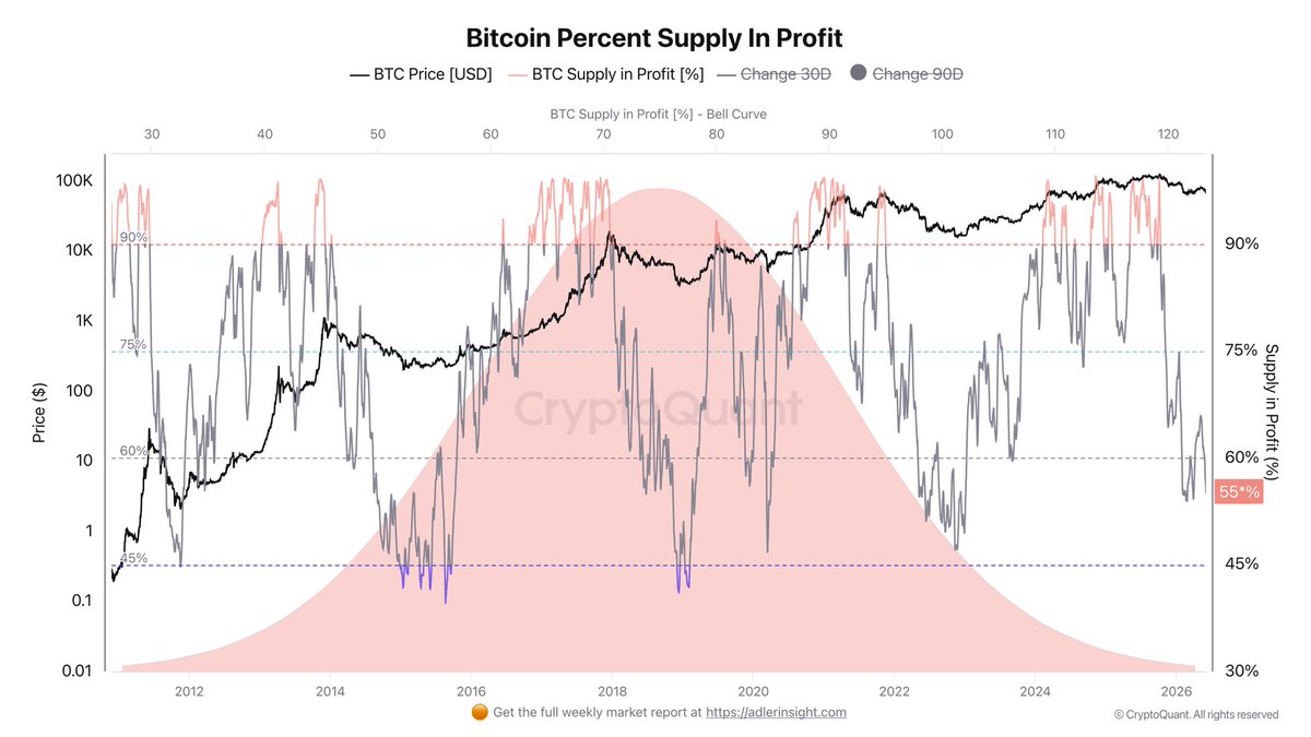 Darkfost_Coc's tweet photo. 📉 Over the past week, BTC has posted a -12.5% correction, pushing more investors into unrealized losses.

The percentage of supply held in profit has now dropped to 55%, a notably low level.

👉 Historically, bear markets managed to push this metric below 50%, meaning unrealized losses dominated the market.

In February we reached 53%, and at this pace the 50% threshold will soon be breached.

While this remains a bearish development in the short term, for those with a long-term view, this type of period has historically always represented profitable opportunities.