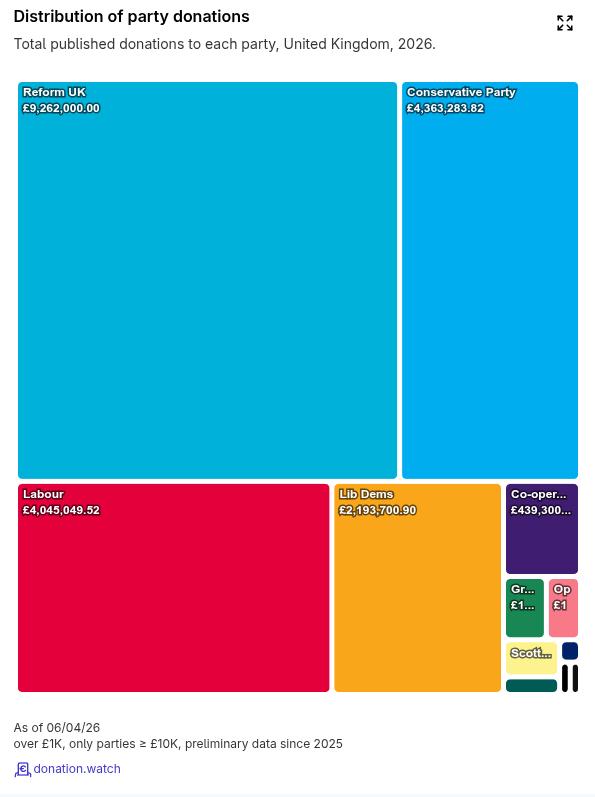 donation_watch's tweet photo. Insights into the Q1 2026 update:
Reform accounted for 44% (£9m) of all new funds in this update. This is larger than the combined received by both the Conservative and Labour parties (£8m).
The Liberal Democrats recorded the highest volume with 266 individual donations (£2m). https://t.co/1Ha3LNqh86