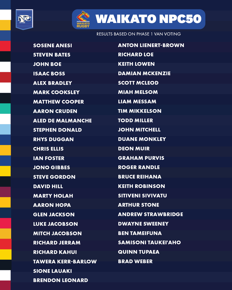 HiluxNPC's tweet photo. You voted. Here are the NPC50 players and moments from @WaikatoRugby 

Phase 2 is next. We're voting on the NPC's 50 greatest of all time. Sign up at https://t.co/RUCkIXbe0a.
#NPC50 https://t.co/9L3LRpRdaj