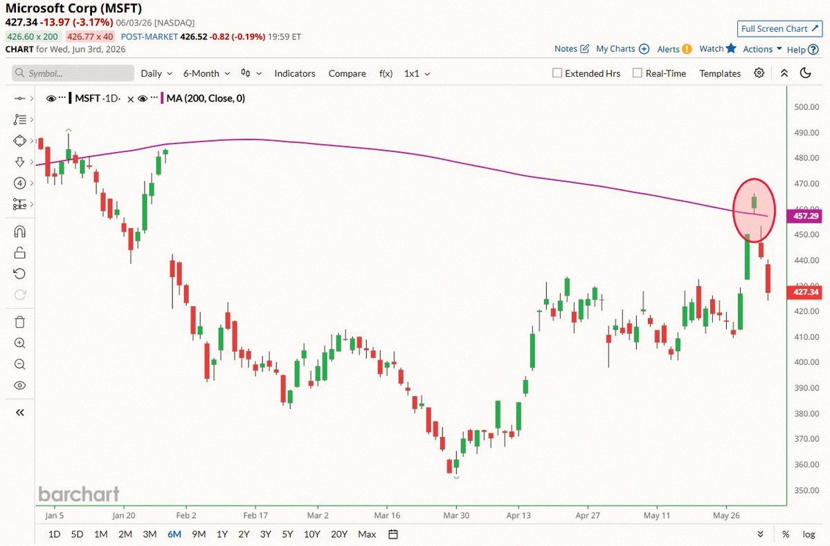 38raeee's tweet photo. Microsoft $MSFT barely touched above the 200-day moving average for a single day before dropping hard again 🚨 Such a tease 📉🤦‍♂️ https://t.co/JSQJB7SSw6