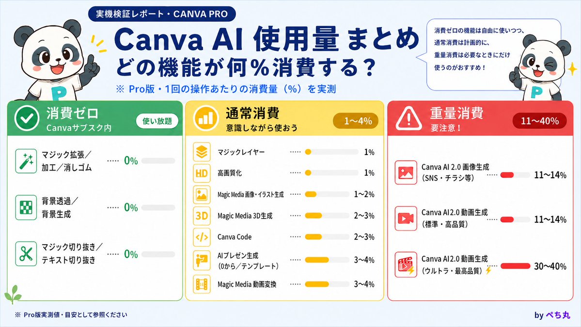 pechimaru_life's tweet photo. Canva AIがすごくなって色々使っていると思いますが、すぐに上限に達する…そんな経験ないでしょうか？

ぼくの周り、そして世界中のCanvaユーザーからもこのお困り事をよく聞きます。

とういことで！
実際にどのAIを使ったらどれくらい消費するか、上限に達したらどうなるか、できるだけ細かく調査してきたので結果を共有します！👇
（プロンプト内容によっては数値が変動することはご了承ください。こんな感じなんだ〜くらいで見てもらえると嬉しいです）

ーーーー

🔵消費量0%（Canva Proなどのサブスク内）
・マジック拡張 
・マジック加工 
・マジック消しゴム 
・背景透過 / 背景生成 
・マジック切り抜き / テキスト切り抜き 
・Magic Animate　など

Canva Proなどのサブスクに入っていれば、これらは消費量0%でずっと使えます！

ーーーー

🟡 通常消費（1〜4%）
・マジックレイヤー：1% 　
　→ 生成画像をそのまま編集できる素晴らしい機能 
・高画質化：1% 　
　→ 荒い画像をピカピカにしてくれる 
・Magic Media 画像/イラスト生成：1〜2% 
・Magic Media 3D生成：2〜3% 
・Magic Media 動画変換：3〜4%
・Canva Code：2〜3% 
・AIプレゼン生成：3〜4% 　
 → テンプレートのデザインを使ってAIが中身を編集 

消費はありますが、数値はそこまで高くなかったので安心して使えるなと！

ーーーー

🔴 重量消費（11〜40%） 
・AI 2.0画像生成（SNS・チラシ等）：11〜14% 
・AI 2.0動画生成（標準・高品質）：11〜14% 
・AI 2.0動画生成（ウルトラ・最高品質）：30〜40%

最高品質の動画生成はCanva Proだと一気に数値が跳ね上がりました…🥶

🤔う〜ん、。自分は動画あまり使わないのに上限かかったんだよね…

という方、実はCanva AI 2.0の会話型編集の回数が多いかもしれません。
チャットでデザインなどを修正していく機能なのですが、、1回の会話ごとに数%消費することがわかりました。

修正し過ぎたり、画像や動画を生成するとなるとあっという間なので注意ですね。

ーーーー

 じゃあ上限に達したらどうなるか。

実は全部使えなくなるわけではありません！
通常消費・重量消費系（ウルトラ除く） は、 上限にかかっても、約5分待てば復活します！（一回毎に5分待つ必要はあるけど…）

ちなみに上限かかってしまっても、 毎月の契約日にリセットされます。
※今のAI使用量は「設定→請求」から確認できます

もし急ぎの場合はCanvaのビジネスプランまたはAIモードの購入で即復活できます（10〜20倍使えるようになります）

ただ！費用がかかるのでご利用は計画的に。

ーーーー

検証してみて、ぼくなりの感想ですが、 Canva AI 2.0は出たばかりで、まだ消費コストが高い部分もあります。

ただ、Canvaでここまで全部できるようになってきたっていうこと自体がすごいことだし、AI時代に取り残されないよう今まさに頑張っているCanvaの姿勢はとても好きです。

今後さらなる進化あると聞いているので、消費量・費用面の改善も楽しみに待ちましょう！

少しでも参考になれば嬉しいです！🐼