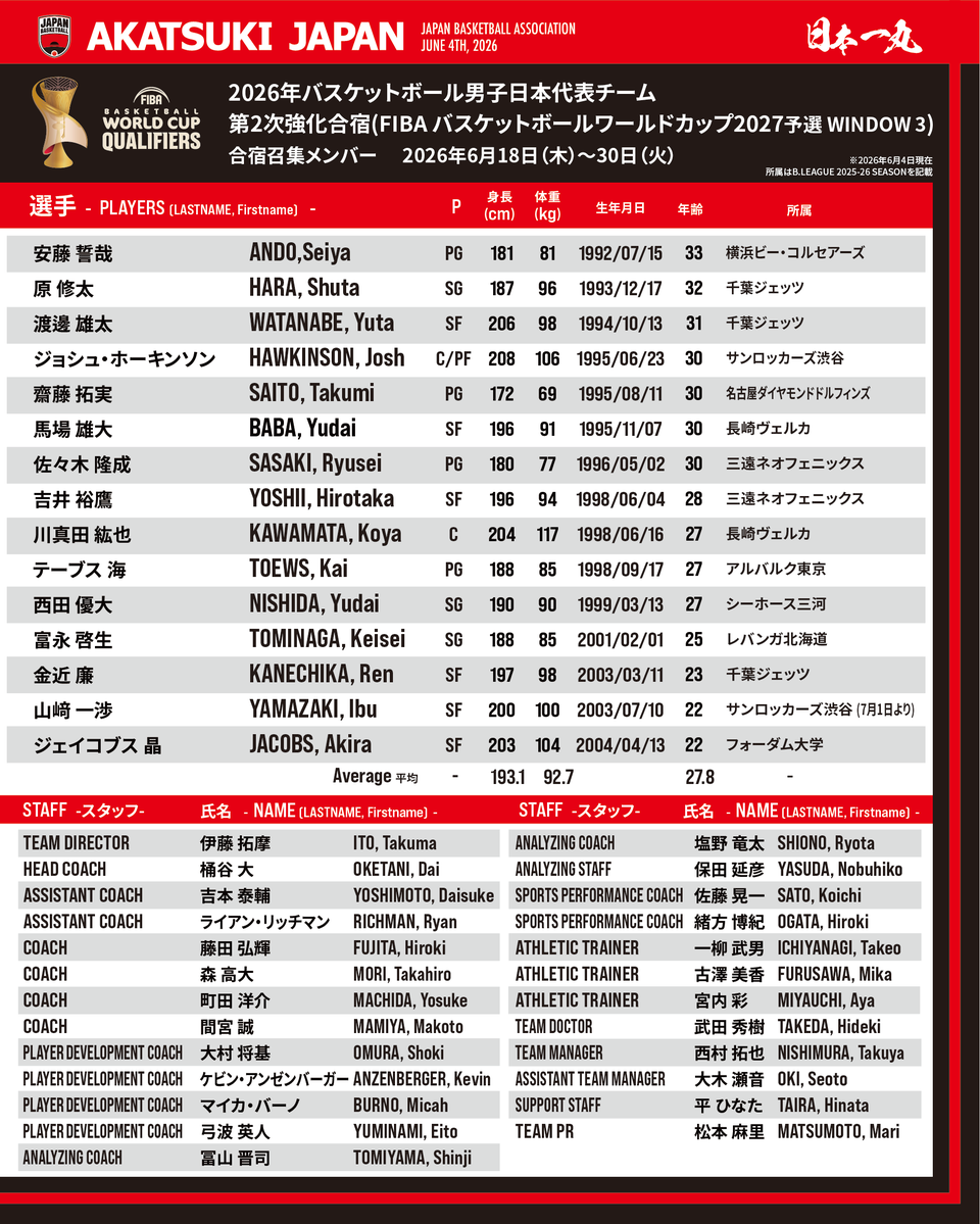 JAPAN_JBA's tweet photo. #AkatsukiJapan 男子日本代表

7月3日・6日に中国と韓国で開催される「FIBA バスケットボールワールドカップ2027 アジア地区予選 Window3」のアウェー2連戦に向けて、男子日本代表チームの第2次強化合宿を6月18日より実施いたします。選手15名が確定しましたので、お知らせいたします。

詳しくは：https://t.co/QxlwqLHas4

《試合概要》
日程：2026年7月3日(金)20：30 TIPOFF
対戦カード：日本代表 vs 中国代表
試合会場：Liaoning Gymnasium(中国・瀋陽市)

日程：2026年7月6日(月)19：30TIPOFF
対戦カード：日本代表 vs 韓国代表
試合会場：Goyang Gymnasium(韓国・高陽市)

FIBA大会公式サイト：https://t.co/luWIttNxKO

#日本一丸 #FIBAWC x #StepItUpJapan