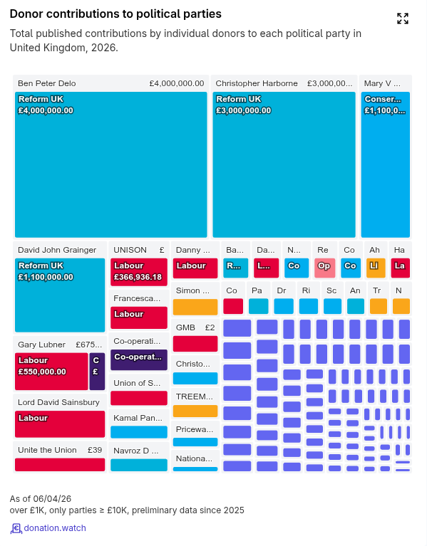 donation_watch's tweet photo. Individual donor concentration was highly pronounced for certain parties. For Reform UK, just two individuals, Christopher Harborne (£3m) and Ben Peter Delo (£4m across two entries) contributed 75% of the party's total quarterly intake. https://t.co/Q9jAI9NILC