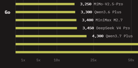 Pricing chart comparing Qwen 3.7 Plus with other mid-tier OpenCode Go models, showing why users are now model-shopping on cost