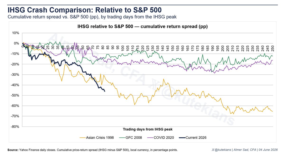 Kutekians's tweet photo. Inspired by @meridian_rsrch chart yang compare drawdown IHSG saat ini vs 1998, GFC 2008, dan COVID 2020, saya coba extend analisisnya dari angle berbeda.
Bukan absolute return dari peak, tapi relative performance IHSG vs regional dan global (proxy: MSCI EM ex-Indonesia dan S&P 500).

Waktu GFC 2008 dan COVID-19 2020, IHSG memang jatuh, tapi semuanya jatuh bersama.
Spread terhadap EM peers tetap di kisaran -15% sampai -20%.
Bahkan di GFC 2008, spread kita positive compared to EM peers.
Wajar, karena itu krisis global.

Current 2026 sudah menyentuh spread -55% relatif terhadap MSCI EM ex-Indonesia dalam 90 hari pertama.
EM lain tidak sedang crash seperti ini, apalagi global.
Kita jatuh sendiri.

Dampak dari ketidakpastian global pasti tetap ada, tapi yang lebih terlihat adalah: 
Market sedang repricing sesuatu yang spesifik tentang Indonesia.
Ini bukan krisis global/regional yang kita ikut kena. 
Ini krisis yang kita buat sendiri.