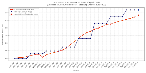aka_spk_'s tweet photo. @AnonymousFrypan Minimum wage workers are, in real terms, earning less now than when Morrison was PM.

Minimum wage has kept pace with inflation, so no real increase, but has now entered a higher tax bracket, so paying more tax.

Yet Albo wants the working class to thank him.

#auspol https://t.co/spcpjihwFi