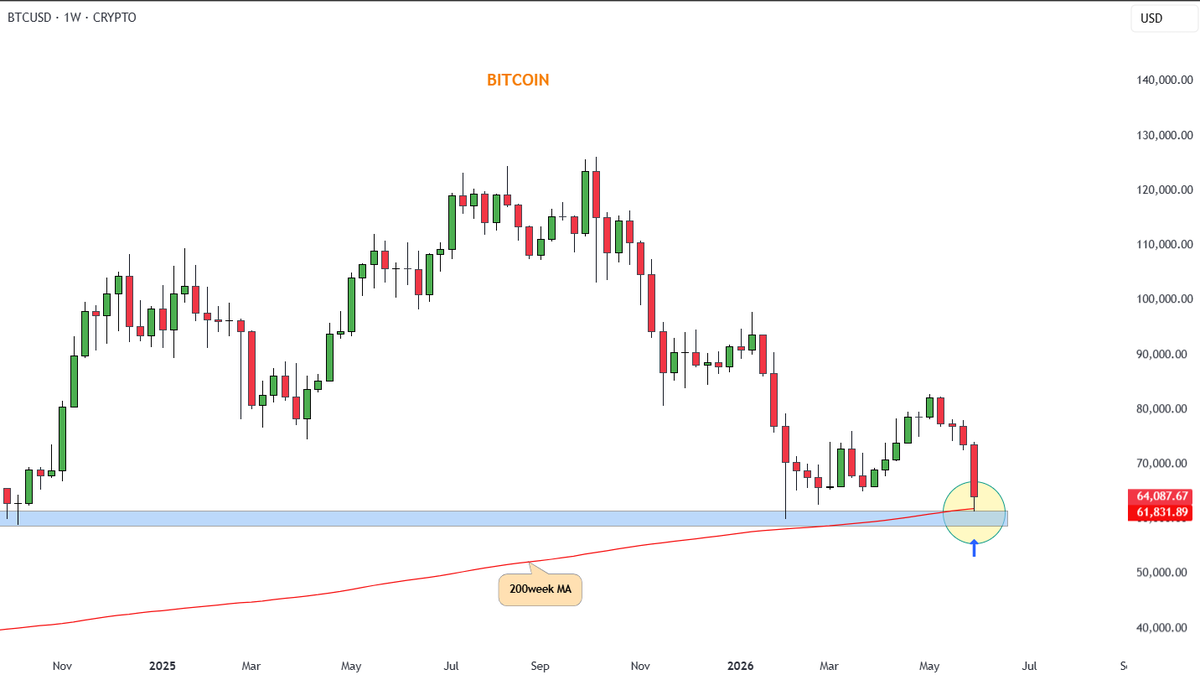 CryptoAnup's tweet photo. ✍🏻 #Bitcoin briefly plunged to the $61K region near the 200-week MA before quickly rebounding above $63K .

Volatility remains elevated as markets position around developments related to the CLARITY Act. Until there's more certainty, expect choppy price action and sharp intraday moves. bitcoin:native