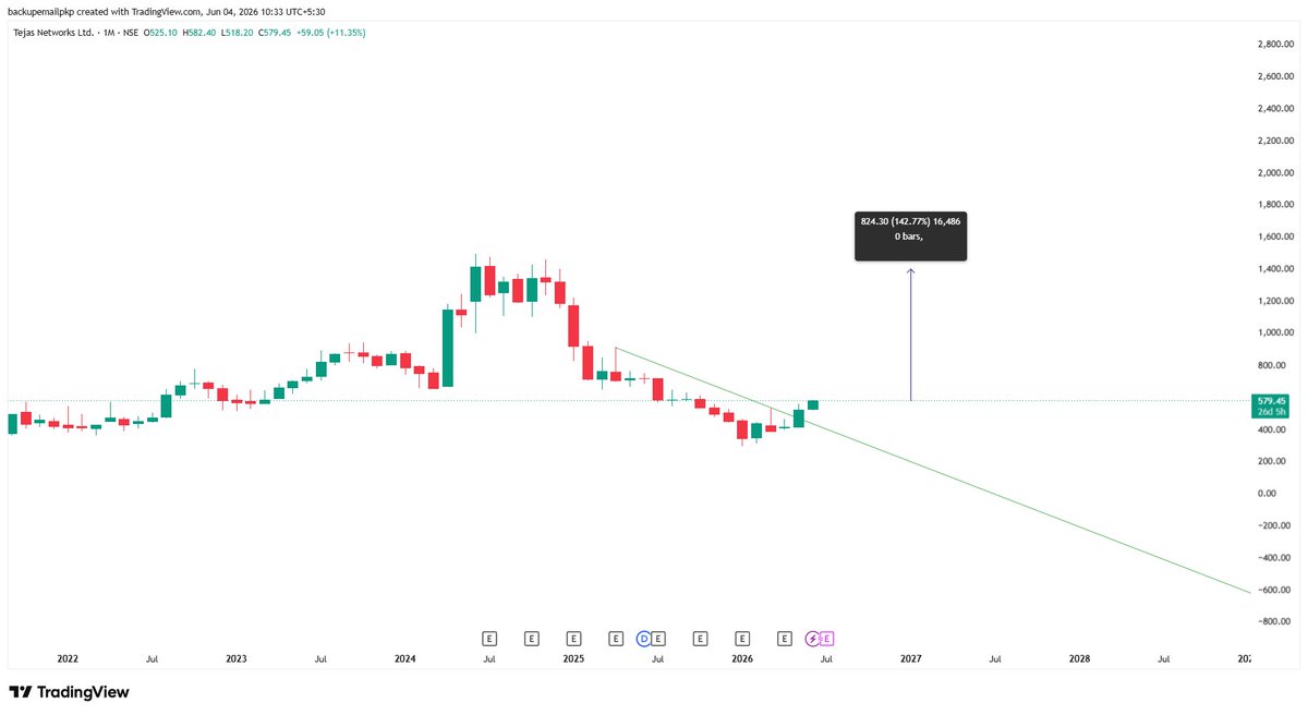 EquityDeliveryX's tweet photo. #tejasnetwork
long way ahead no resistance up till 900-920 https://t.co/m7Ugyw40Lj