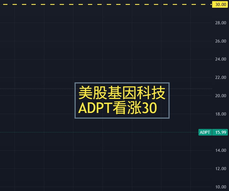 optiondt's tweet photo. 【美股基因科技 $ADPT 看涨30】
Adaptive Biotechnologies  是一家专注于免疫系统基因组学（Immunogenomics）的创新型前沿生物科技公司
。
公司开发了专有的免疫测序（Immuno-sequencing）平台，能够对人体内的 T 细胞和 B 细胞受体（TCR/BCR）进行大规模的精准定序。通过绘制免疫系统图谱，公司可以为癌症、自身免疫性疾病及传染病提供超高灵敏度的临床诊断。

核心产品 clonoSEQ 是首个也是目前唯一获得 FDA 批准用于检测多发性骨髓瘤（MM）、急性淋巴细胞白血病（ALL）和慢性淋巴细胞白血病（CLL）患者微小残留病灶的基于下一代测序（NGS）的检测方法。它能找出常规检测（如流式细胞术）无法发现的微量癌细胞，用于监控癌症复发。

clonoSEQ 在血液肿瘤学（Blood Cancer）的 MRD 监测市场中属于绝对的行业领头羊（Market Leader）。在美国排名前 20 的综合癌症中心中，有超过 95% 的中心在使用 clonoSEQ。

--------------

加入美股翻倍群将助账户稳步增长，并且提供: 1.获得准确的高胜率直播开仓信息，避免看反方向，导致不必要的损失！2.会员关注或持仓个股，可以特别提出，将在盘前进行分析，3.会员免费获取2026翻倍群内部指标

美股翻倍群（https://t.co/pAXC7Cb0Gz）

#美股 #AdaptiveBiotechnologies $ADPT