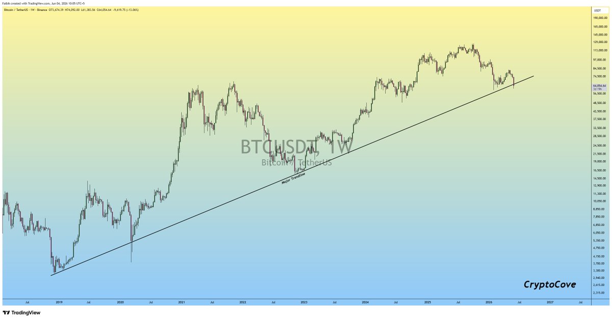 CryptoFaibik's tweet photo. $BTC is sitting right above its major 8-yr trendline..!!

If Bulls defend this level and build a base, we could be witnessing the early stages of another mega bull run..

Bitcoin could briefly sweep liquidity around 54-55k, shake out weak hands & then Reverse into a massive Bullish expansion..🪂

For now, Patience is key.. Next few weeks could determine the longterm direction of #Bitcoin..📈