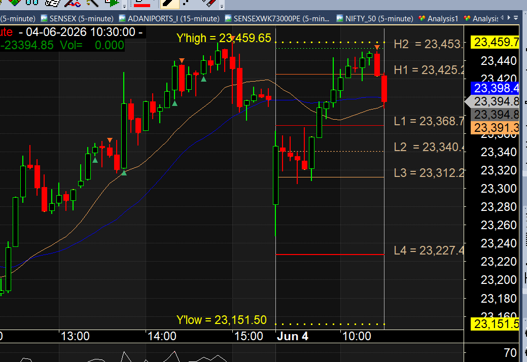 muna2526's tweet photo. nifty has not taken out high of yesterday https://t.co/V70S6g5j7J