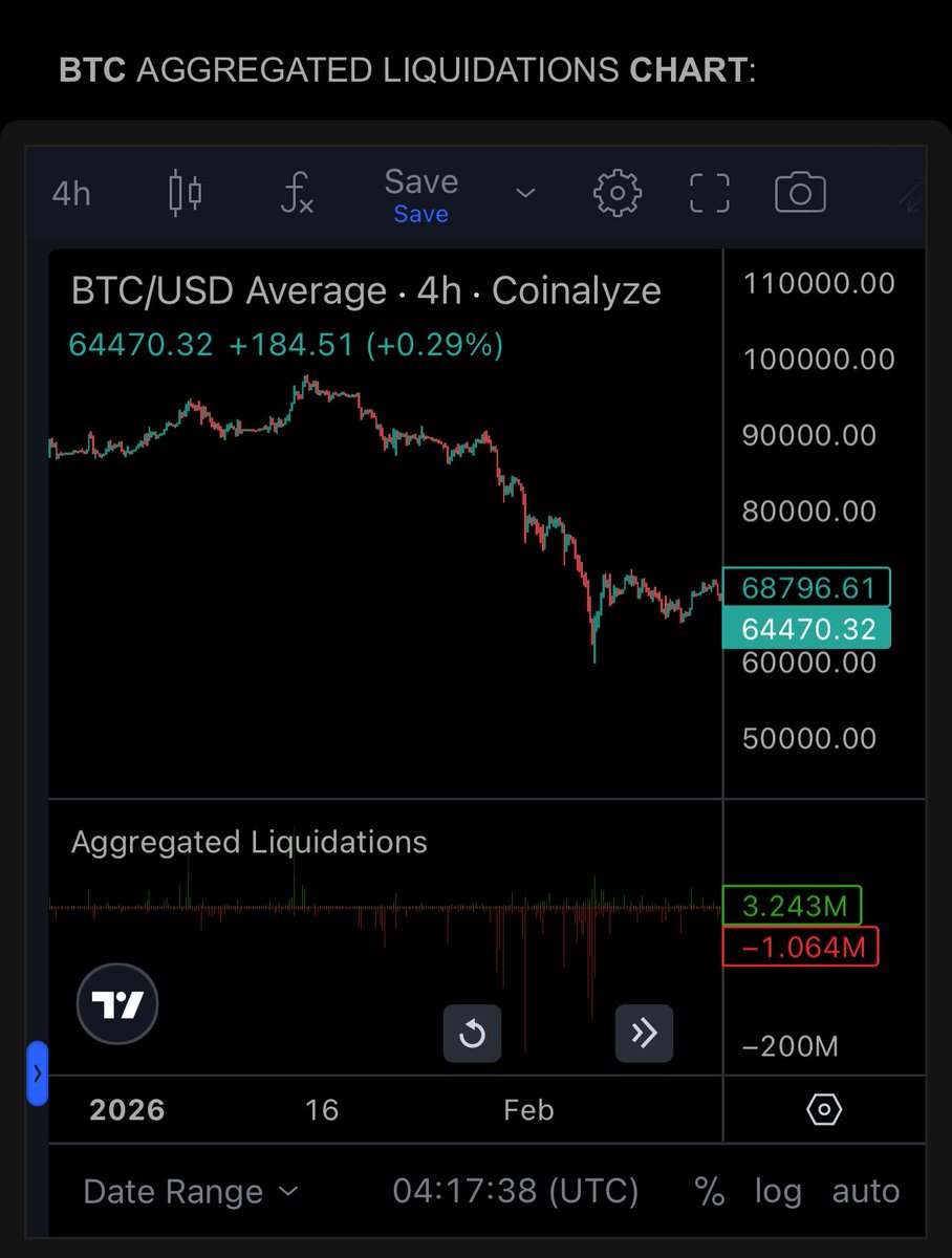 Wild_Randomness's tweet photo. But still— don’t lose sight of the task at hand

Fair amount of liquidation came in, short covering, etc.

Big lean is this textbook reversion. I don’t think we have solved any of the underlying issues.

COT, quantum, bitfinex twap, strc issues, stablecoins contracting, etc. https://t.co/KJhpXzSeso