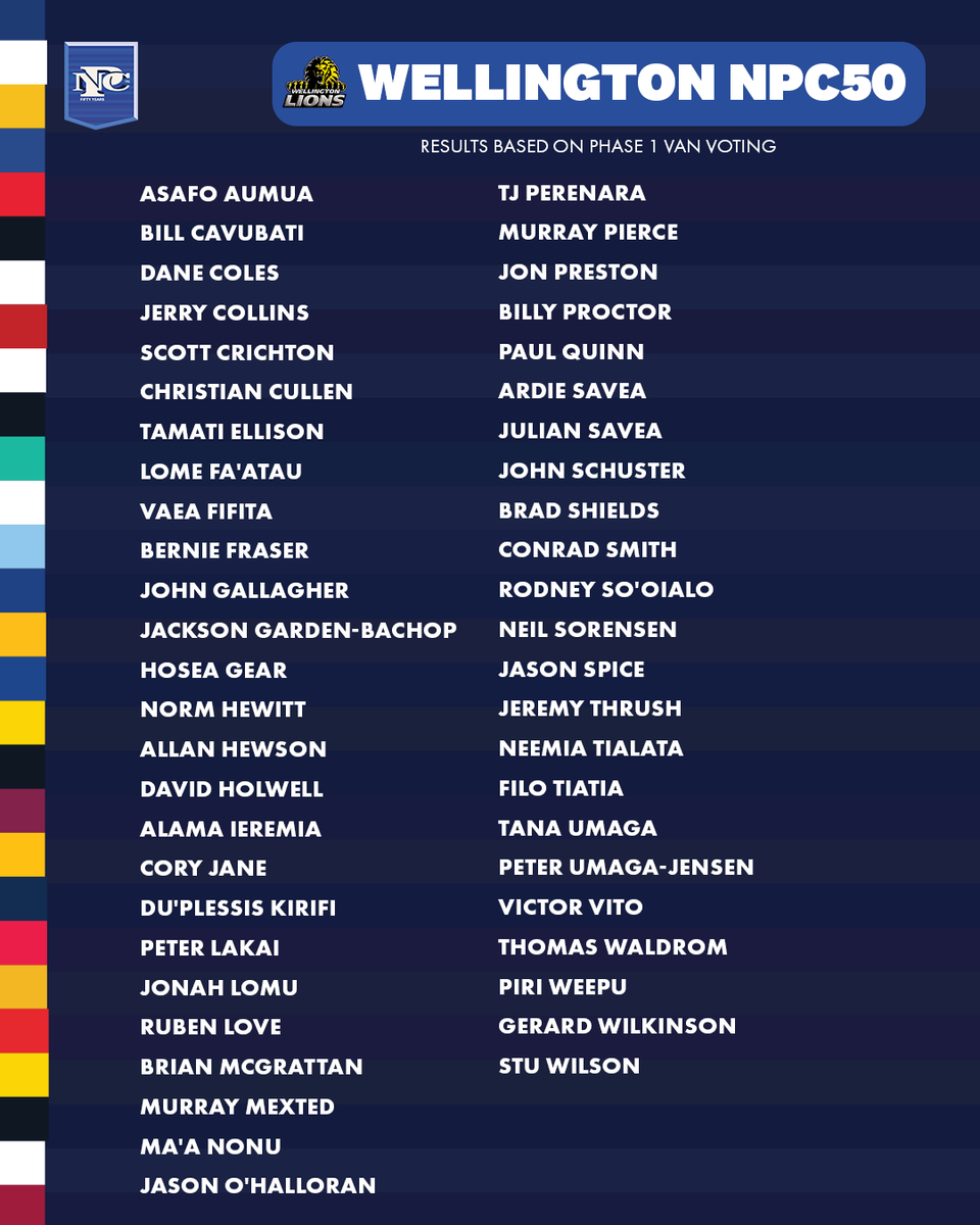 HiluxNPC's tweet photo. You voted. Here are the NPC50 players and moments from Wellington Rugby 

Phase 2 is next. We're voting on the NPC's 50 greatest of all time. Sign up at https://t.co/RUCkIXbe0a.
#NPC50 https://t.co/XEQWK80LvG