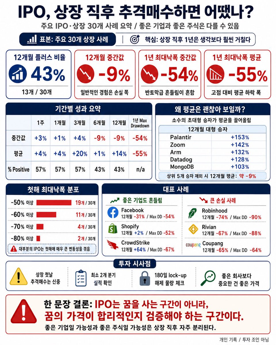 dubidubabap's tweet photo. 올해는 초대형 IPO 기대가 유난히 많은 해임.

AI, 우주, 핀테크, 클라우드, 데이터센터, 소프트웨어 쪽에서 대형 비상장 기업 상장 기대가 계속 나오고 있고, 시장 분위기도 다시 위험자산 쪽으로 기울면서 IPO에 대한 관심이 커지고 있음.

그런데 IPO에서 가장 조심해야 할 점은 이거임.

“좋은 회사냐”보다 더 중요한 건,

“좋은 회사가 이미 얼마나 비싼 기대치로 상장되느냐”임.

IPO는 겉으로 보면 초기 성장기업에 들어갈 기회처럼 보임.

상장 첫날 놓치면 다시 못 살 것 같고,

남들이 다 들어가면 나만 뒤처지는 것 같고,

특히 초대형 IPO일수록 “이번 건 다르다”는 분위기가 생김.

하지만 과거 주요 IPO·상장 30개 사례를 보면 그림이 꽤 다름.

상장 후 12���월 플러스였던 종목은 13개 / 30개, 약 43% 수준이었음.

12개월 수익률 중간값은 -9%.

즉 일반적인 투자자 경험은 플러스보다 손실 쪽에 가까웠음.

더 중요한 건 최대낙폭임.

상장 후 첫해 최대낙폭 중간값은 -54%, 평균도 -55% 수준이었음.

쉽게 말해, 좋은 기업이든 아니든 상장 후 1년 안에 고점 대비 반토막급 흔들림��� 겪는 경우가 매우 흔했다는 뜻임.

심지어 12개월 수익률 평균은 +14%로 괜찮아 보일 수 있음.

하지만 이건 Palantir, Zoom, Arm, Datadog, MongoDB 같은 소수의 초대형 승자가 평균을 끌어올린 결과에 가까움.

상위 5개 승자를 제외하면 12개월 평균은 약 -9%로 내려감.

즉 IPO는 평균만 보면 괜찮아 보이지만, 실제 투자자는 큰 변동성과 선택 실패 리스크를 그대로 맞게 됨.

첫해 최대낙폭 분포도 꽤 충격적임.

-50% 이상 하락: 19개 / 30개

-60% 이상 하락: 11개 / 30개

-70% 이상 하락: 4개 / 30개

-80% 이상 하락: 2개 / 30개

이 정도면 IPO는 “상장하면 바로 오른다”가 아니라, “상장 후 1년은 매우 거친 구간”으로 보는 게 맞음.

중요한 건 좋은 기업도 예외가 아니라는 점임.

Facebook도 12개월 -31%, 첫해 Max DD -54%를 겪었고,

Shopify도 12개월은 +2%였지만 Max DD는 -52%였고,

CrowdStrike도 12개월 +64%였지만 Max DD는 -67%였음.

즉 장기적으로 좋은 기업이 된 종목도 상장 직후에는 크게 흔들릴 수 있음.

반대로 Robinhood, Rivian, Coupang 같은 사례는 상장 직후 기대가 너무 높았을 때 얼마나 크게 무너질 수 있는지 보여���.

여기서 IPO의 본질을 봐야 함.

IPO는 기업이 성장 자금을 조달하는 이벤트이기도 하지만,

동시에 기존 주주, VC, 임직원, 초기 투자자에게 유동성을 제공하는 exit 이벤트이기도 함.

상장 직후에는 유통물량이 적어서 주가가 쉽게 뜰 수 있음.

하지만 시간이 지나면 180일 전후 lock-up 해제, 내부자·VC 물량, 첫 실적 발표, 가이던스, 추가 증자 가능성 같은 변수가 생김.

개인투자자는 보통 공모가 배정을 받는 게 아니라, 상장 후 이미 오른 시장가격에서 들어감.

그러면 공모가 할인은 못 먹고,

첫날 흥분,

높은 밸류에이션,

락업 해제,

첫 실적 실망,

가이던스 리스크를 떠안게 됨.

그래서 IPO는 “좋은 회사가 상장한다” 하나만 보고 들어가면 안 됨.

봐야 할 건 이거임.

상장 첫날 추격매수는 신중해야 함.

최소 2개 분기 실적을 확인해야 함.

180일 lock-up 해제 물량을 봐야 함.

매출 성장률, gross margin, operating leverage, FCF, 고객 집중도, CAPEX 부담을 확인해야 함.

동종 상장사 대비 밸류에이션 프리미엄이 얼마나 큰지도 봐야 함.

첫 실적 이후에도 가이던스가 계속 상향되��지 봐야 함.

차트상으로는 IPO base가 만들어지는지도 중요함.

진짜 좋은 기업이면 상장 첫날이 아니어도 기회가 옴.

좋은 기업을 놓치는 것보다 더 위험한 건,

좋은 기업이라는 이유만으로 아무 가격에 사는 것임.

올해 초대형 IPO가 많이 나올수록 이 원칙이 더 중요하다고 생각함.

초대형 IPO일수록 스토리가 강하고,

언론 노출이 많고,

개인투자자 FOMO가 커지고,

첫날 유통물량이 제한되면 주가가 더 쉽게 과열될 수 있음.

하지만 좋은 회사일 가능성과 좋은 주식일 가능성은 다름.

특히 상장 직후에는 그 둘이 자주 분리됨.

결론은 이거임.

IPO는 꿈을 사는 구간이 아니라,

꿈의 가격이 합리적인지 검증해야 하는 구간임.

개인 기록 / 투자 조언 아님.