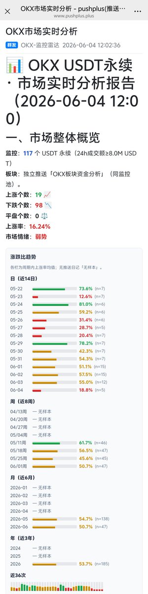 zhui_long's tweet photo. 今天大饼主流太惨了，不过也有抗跌的，赛道龙头报团，大饼主流杀跌。同志们，能买龙一千万别买龙二，头部效应很明显。 https://t.co/ZWCt8hQMzp