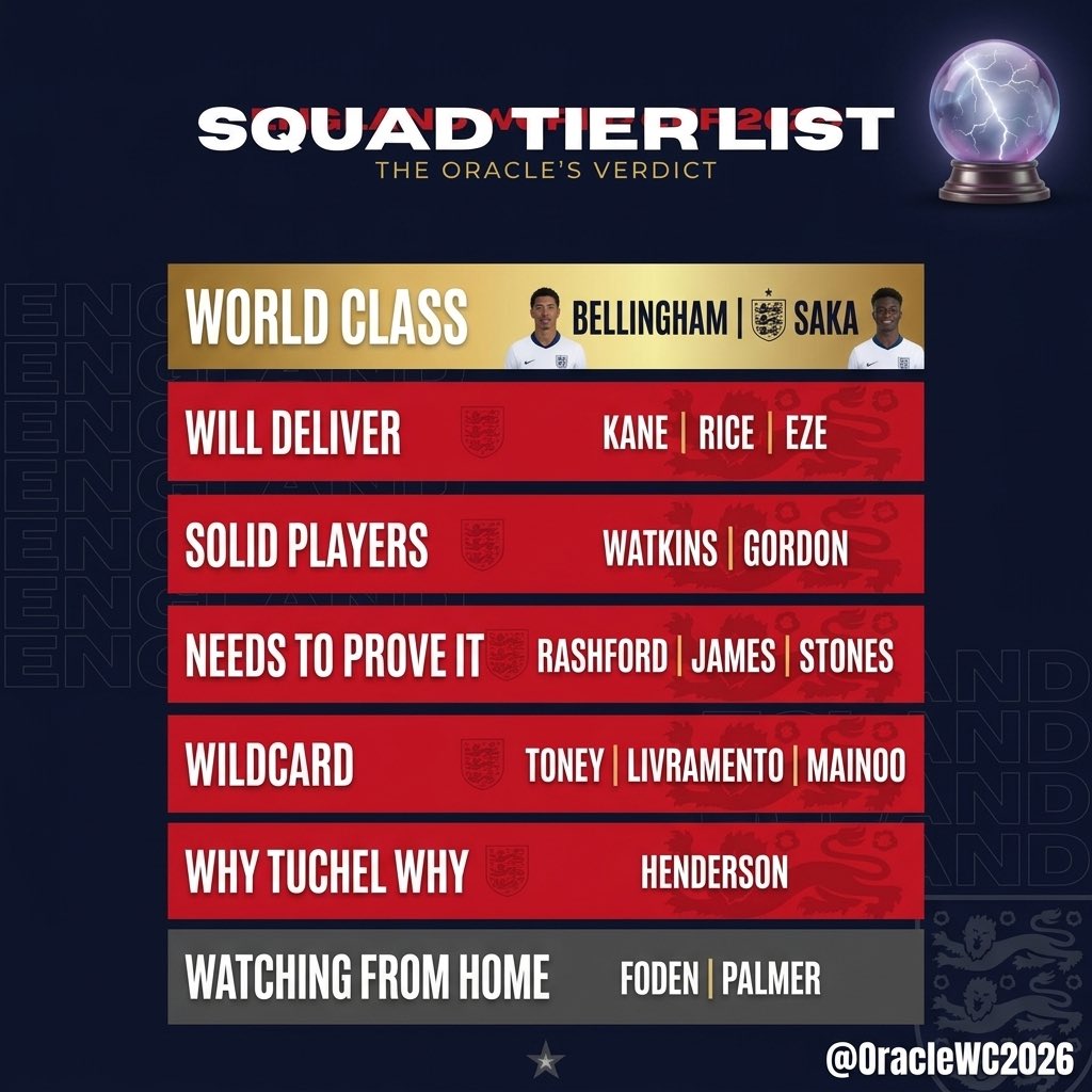 OracleWC2026's tweet photo. @goal The Oracle’s England squad verdict ahead of the New Zealand friendly tomorrow 🏴󠁧󠁢󠁥󠁮󠁧󠁿
Bellingham and Saka world class. Henderson in the “Why Tuchel Why” tier 😅
Disagree? Drop your ranking below 👇🔮 #England #WC2026 https://t.co/9aVi5ZLe7r