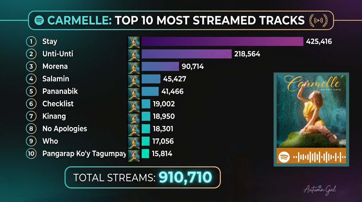 ladytazzieeee's tweet photo. KEEP STREAMIN'! 

Every play counts as we push Carmelle: The First Album closer to another milestone. We're already at 910,710 streams! 

The road to 1 MILLION is officially in sight! 

 #CarmelleCollado #Morena #RoadTo1M https://t.co/ajTVRP48Ln