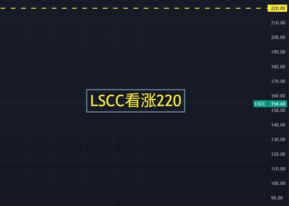 optiondt's tweet photo. 【低功耗半导体 $LSCC 看涨220】

Lattice Semiconductor是全球低功耗、小尺寸 可编程逻辑器件（FPGA） 的绝对领导者。与英特尔主打的高性能大功耗 FPGA 不同，Lattice芯片广泛用于 AI 服务器管理、通信、工业自动化和汽车领域，尤其在电源管理、硬件安全（Root of Trust）和边缘 AI 处理方面具有垄断地位。

AI 基础设施的核心组件：Lattice的 FPGA 目前几乎出现在每一台主流 AI 服务器中，用于监控电源状态、系统启动安全和风扇控制。随着服务器从传统的 x86 转向更复杂的 AI 架构，其芯片的使用量已从每台服务器 3 颗提升至 5 颗甚至更多。

AMI 收购案 (2026年5月)： 公司宣布以 16.5 亿美元 收购固件领军企业 AMI。战略意义：Lattice不再仅仅卖“芯片”，而是结合固件（BIOS/BMC）提供完整的系统管理方案，增加了其市场规模。

--------------

加入美股翻倍群将助账户稳步增长，并且提供: 1.获得准确的高胜率直播开仓信息，避免看反方向，导致不必要的损失！2.会员关注或持仓个股，可以特别提出，将在盘前进行分析，3.会员免费获取2026翻倍群内部指标

美股翻倍群（https://t.co/pAXC7Cb0Gz）

#美股 #LatticeSemiconductor $LSCC