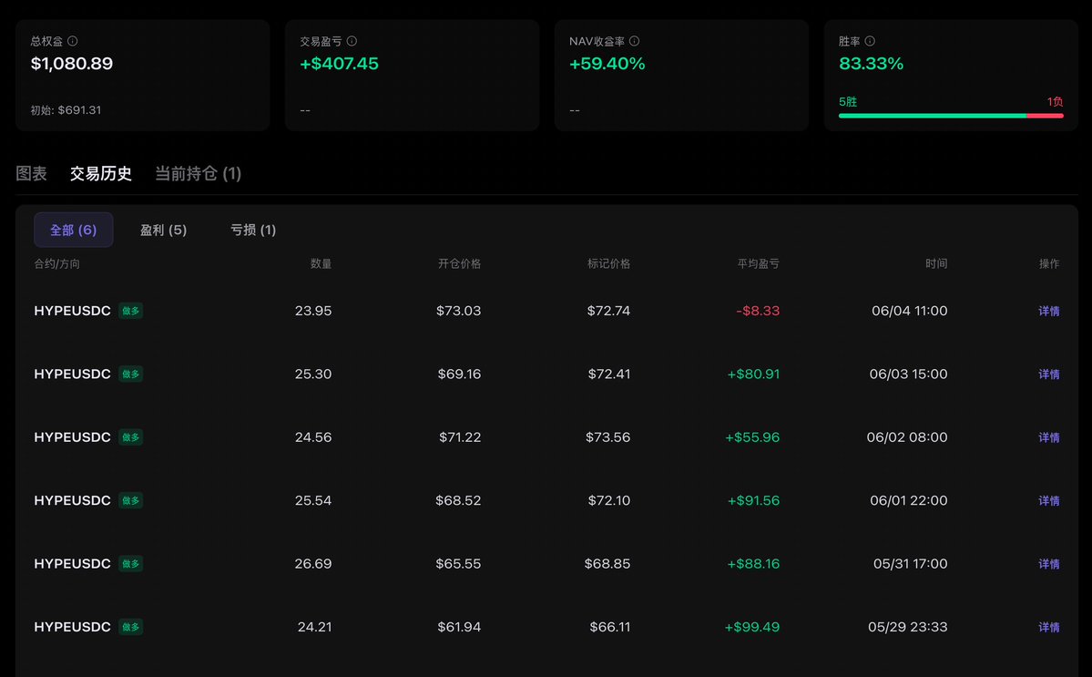 samueldbtc's tweet photo. 在Vergex上发现一个专门做Hype的策略
跟单用户全部赚钱
运行一周时间，开仓五胜一负，胜率极高
果断要跟单 https://t.co/jp27nnpaMH