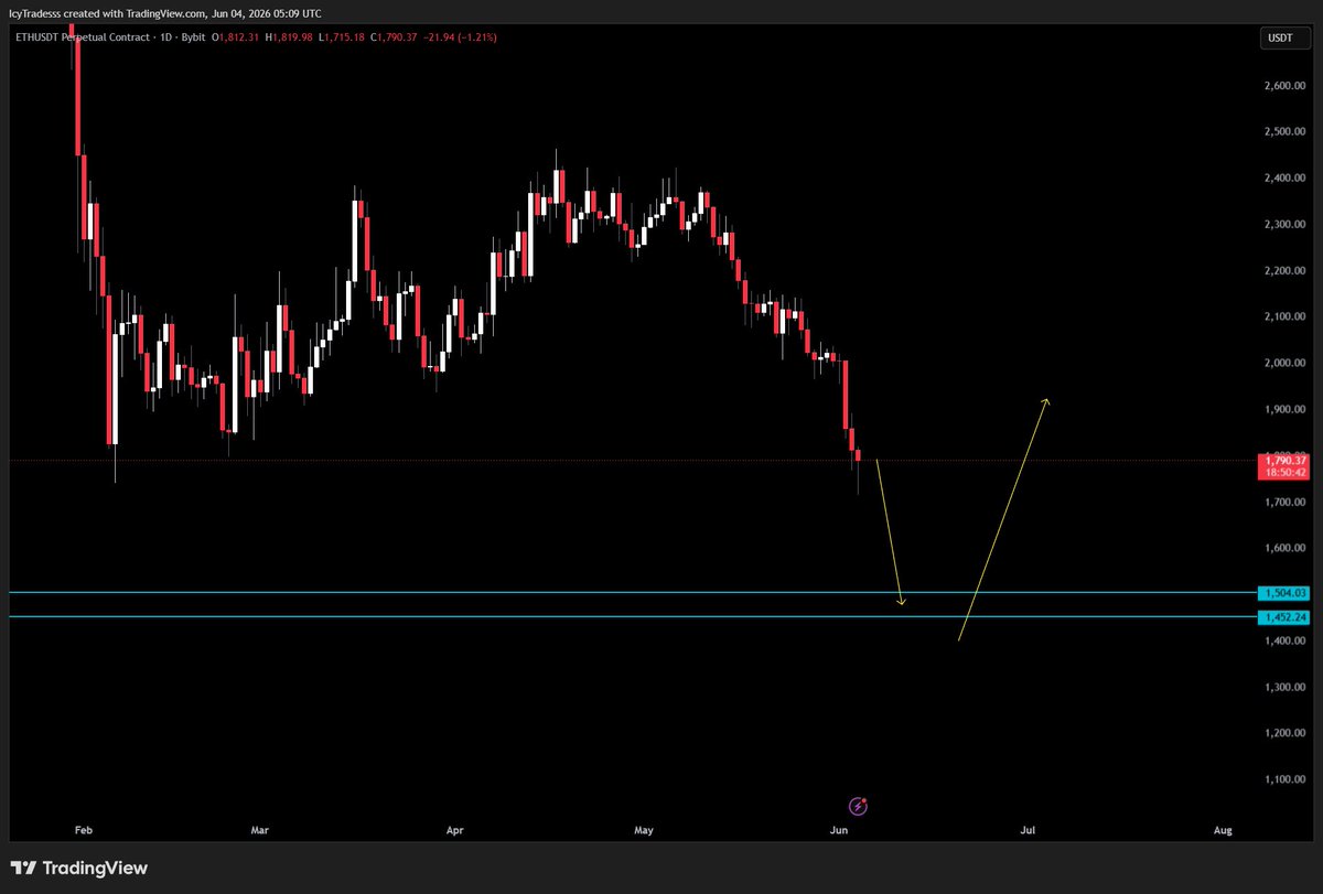 IcyTradess's tweet photo. $ETH PLAN

ETH udah bener2 breakdown dari semua POI yang seharusnya di hold. Dengan kondisi market kayak sekarang, jangan pernah nyoba untuk catch a falling knife.

Plan for now:

Sabar -> Look for Shorts -> Snipe the bottom

$1500 is coming⌛ https://t.co/vm5xXhiBST