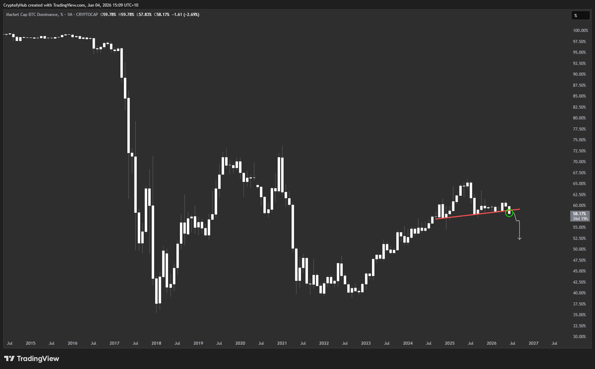 CryptofyHub's tweet photo. BTC.Dominance https://t.co/oyh1zPso70