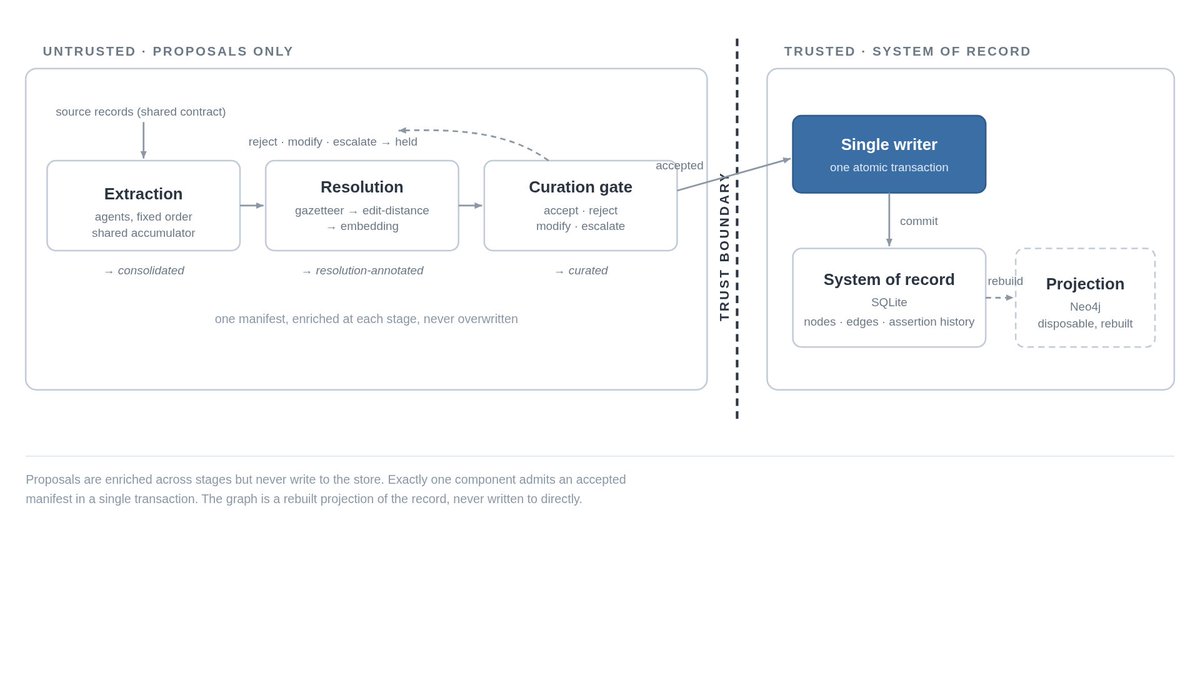 Muhanadabulhusn's tweet photo. 1/ A language model just read a sentence and proposed a fact.
Should it be allowed to write that straight to your database?
No. A thread on building a trust boundary for LLM-extracted data. 🧵

#SoftwareArchitecture #SystemDesign #DataEngineering #AI #Neo4j https://t.co/vWDu4oIx4t