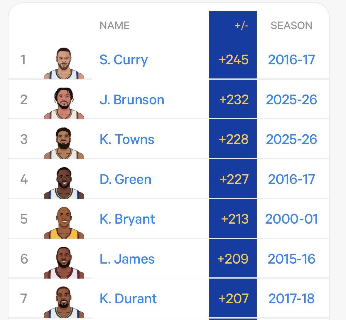 KnicksMuse's tweet photo. Highest +/- in any Playoff Run in NBA History.

Brunson &amp; Towns have a chance to go down as one of the greatest playoff duos of all-time. https://t.co/Z0ZWeK1uEU