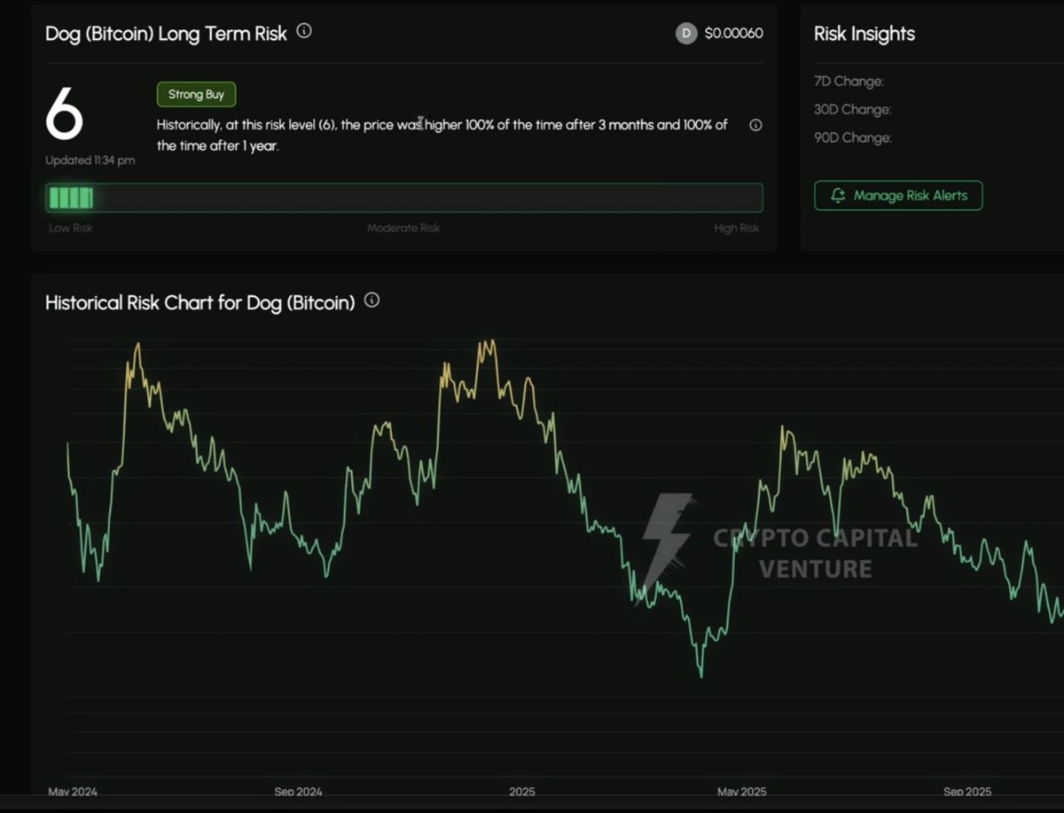 100KTurcios's tweet photo. @dangambardello from Crypto Capital Venture revealed $DOG (Bitcoin) Long Term Risk is now at 6 🤯. 
Best entry point you can get.

Try his risk model below if you want to track $DOG or other #crypto 👇
https://t.co/MTQeFCqQwG https://t.co/oWZ77wUBpd