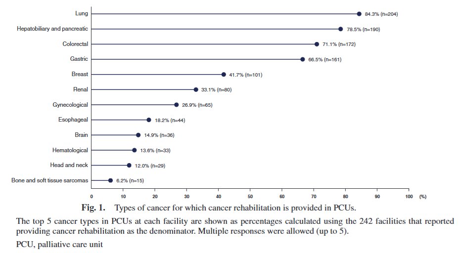 ptr_journal's tweet photo. Advance Publication
Overview of Cancer Rehabilitation Provided in Palliative Care Units in Japan: A Nationwide Survey
https://t.co/5IgRiA53vE
#CancerRehabilitation #PalliativeCareUnit #AdvancedCancer #Intervention https://t.co/A7ggIU8FGH