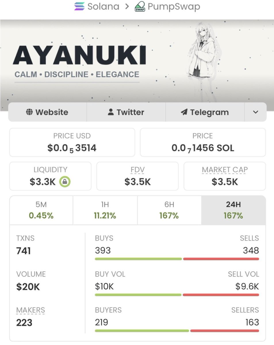 MemNicholas's tweet photo. 🚀🔥$AYANUKI ripping up!🔥🚀From $3.5k to $280k market cap!📈That's a solid +7,900% gain!💥Early holders cashed out big — hop in, let's win together!👑😎💥#crypto #altcoins #AYANUKI #marketcap #profits #growth #winning https://t.co/auPkVusBfI