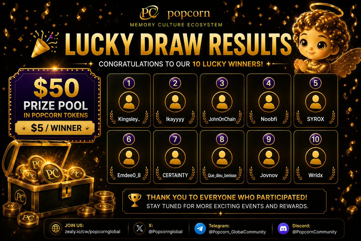 Popcornglobal's tweet photo. 🎉 LUCKY DRAW RESULTS ARE IN! 🎉

A huge thank you to everyone who participated in the POPCORN Zealy Campaign! 🍿

Congratulations to our 10 Lucky Draw Winners:

🏆 Kingsley..
🏆 Ikayyyy
🏆 JohnOnChain
🏆 Noobfi
🏆 SYROX
🏆 Emdee0_8
🏆 CERTAINTY
🏆 Que_dieu_benisse
🏆 Jovnov
🏆 Wrldx

Thank you to our amazing community for making this campaign a success. Your support, participation, and enthusiasm continue to help build the future of the Memory Culture Ecosystem.

💰 Rewards will be distributed to eligible winners' wallets before June 15, 2026.

Stay tuned — more campaigns, rewards, and exciting announcements are coming soon! 🚀

#POPCORN #MemoryCulture #Zealy #LuckyDraw #Web3Community #Rewards #DigitalLegacy #MemoryEconomy