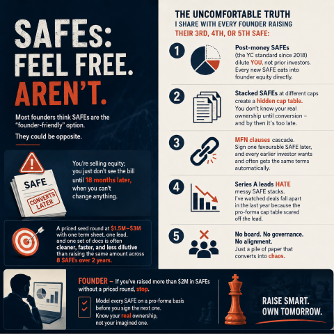 racoja's tweet photo. Most founders think SAFEs are the "founder-friendly" option. 

They could be opposite. SAFEs feel free. They're not.

You're selling equity; you just don't see the bill until 18 months later, when you can't change anything.

Here's the uncomfortable truth I share with every founder raising their 3rd, 4th, or 5th SAFE:

1. Post-money SAFEs (the YC standard since 2018) dilute YOU, not prior investors. Every new SAFE eats into founder equity directly.

2. Stacked SAFEs at different caps create a hidden cap table. You don't know your real ownership until conversion – and by then it's too late.

3. MFN clauses cascade. Sign one favourable SAFE later, and every earlier investor wants and often gets the same terms automatically.

4. Series A leads HATE messy SAFE stacks. I've watched deals fall apart in the last year because the pro-forma cap table scared off the lead.

5. No board. No governance. No alignment. Just a pile of paper that converts into chaos.

A priced seed round at $1.5M-$3M with one term sheet, one lead, and one set of docs is often cleaner, faster, and less dilutive than raising the same amount across 8 SAFEs over 2 years.

The "speed" of SAFEs is a myth when you're doing your 5th one.

Founder – If you've raised more than $2M in SAFEs without a priced round, stop. Model every SAFE on a pro-forma basis before you sign the next one. Know your real ownership, not your imagined one.

#venturecapital #startups #founders #fundraising #seed