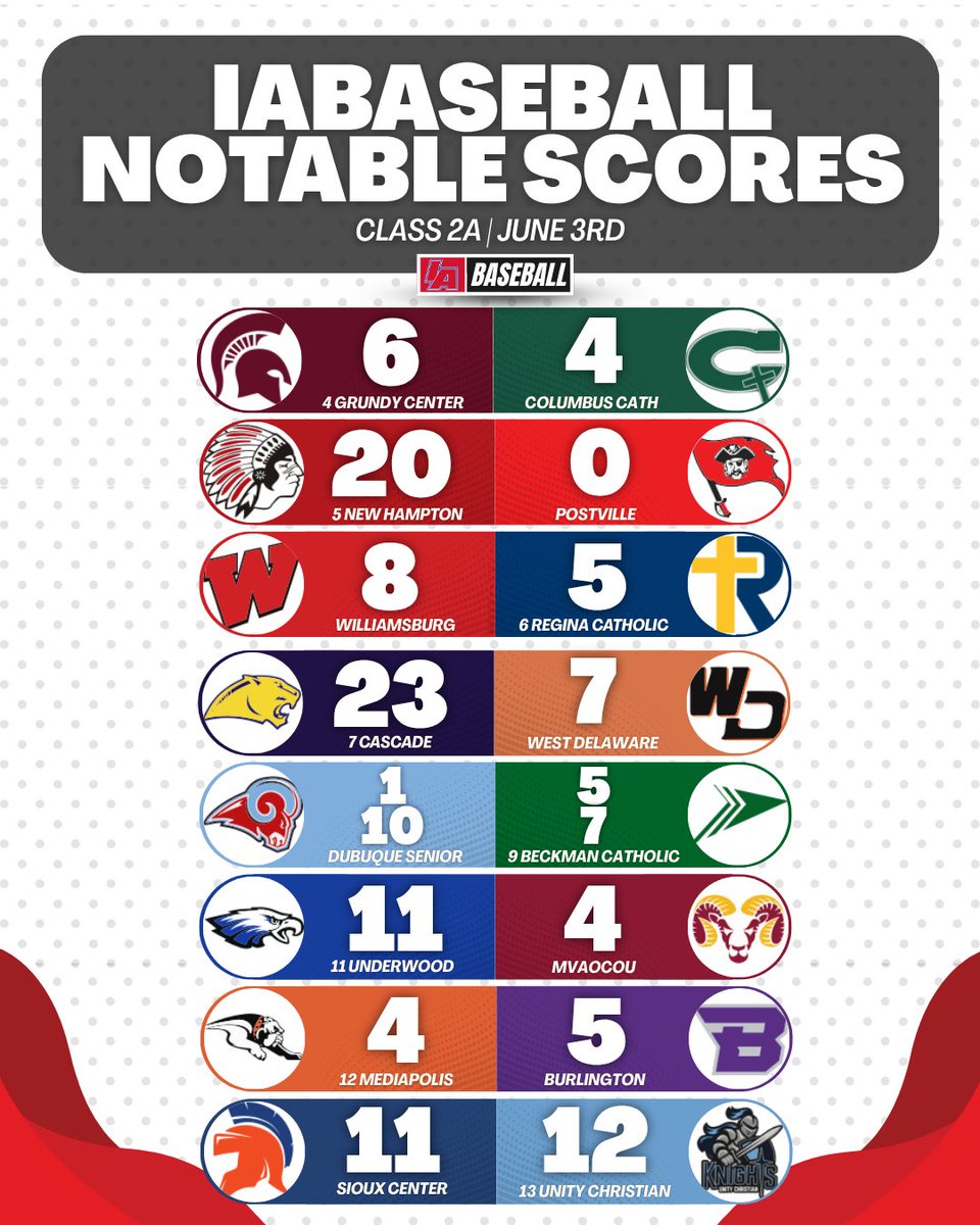 iabaseball1's tweet photo. Notable Scores from June 3 📊

#IAbaseball X #iahsbb https://t.co/mUlOFtQST5