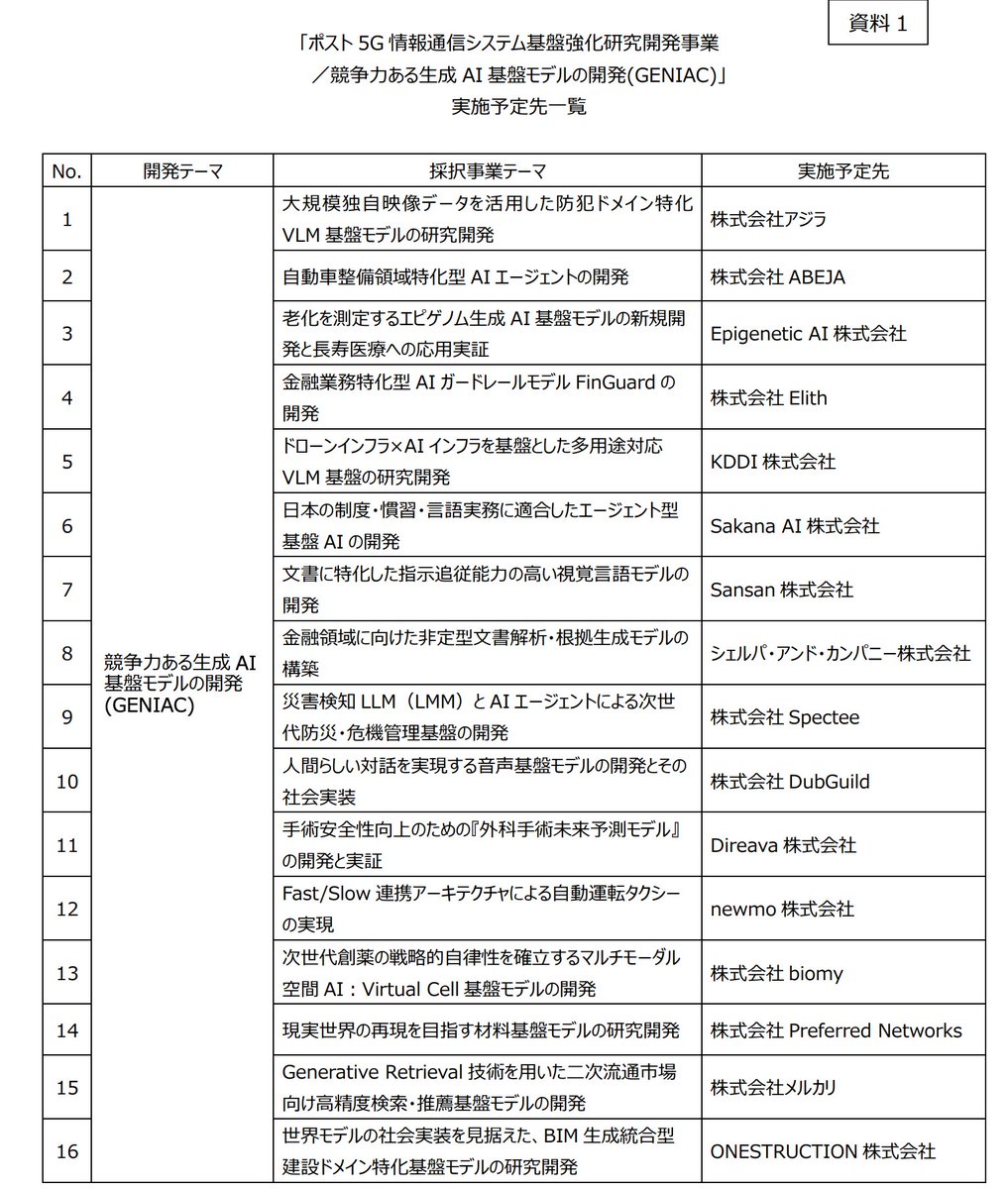 Aratako_LM's tweet photo. GENIAC 第4期の基盤モデル開発で選ばれた企業
https://t.co/wKrmRfNobE https://t.co/yjqPg9HQE7