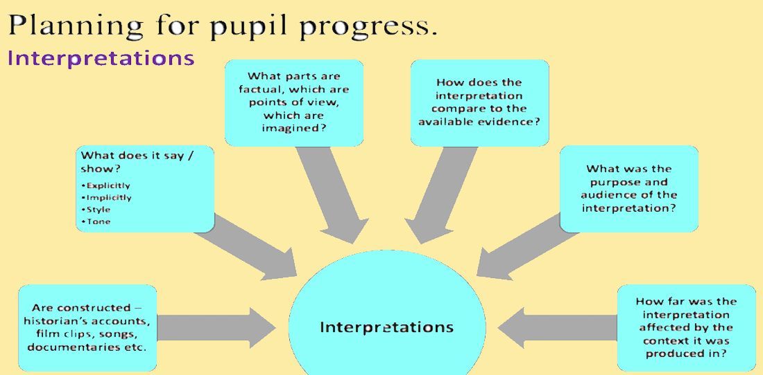 HistoryResource's tweet photo. Exam hoop jumping aside, for many years I have felt that helping kids come to terms with interpretations is one of the most important aspects of my job as a history teacher. This short read explains why it really isn't too difficult at KS3 - really 🙂 https://t.co/fbrby34w6d https://t.co/eRxO2uYfGt