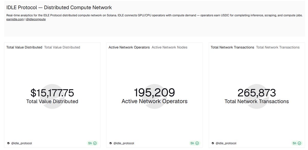 FrederikFabisch's tweet photo. @AlphaSeeker21 @PayAINetwork @Alchemy @IdleProtocol + Adoption picking up for $IDLE @IdleProtocol https://t.co/gz8U6E6uzI